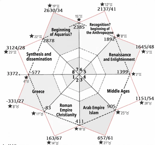 THE MAJOR PLANETARY CYCLES